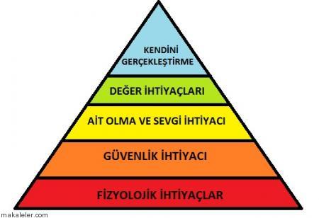 Maslow Teorisi ve İhtiyaçlar Piramidi Nedir?