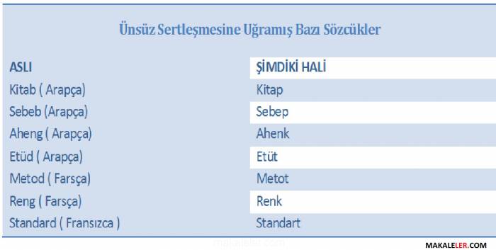 Ünsüz Sertleşmesine Uğramış Bazı Sözcükler